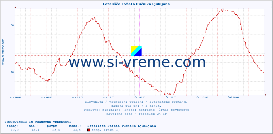 POVPREČJE :: Letališče Jožeta Pučnika Ljubljana :: temp. zraka | vlaga | smer vetra | hitrost vetra | sunki vetra | tlak | padavine | sonce | temp. tal  5cm | temp. tal 10cm | temp. tal 20cm | temp. tal 30cm | temp. tal 50cm :: zadnja dva dni / 5 minut.