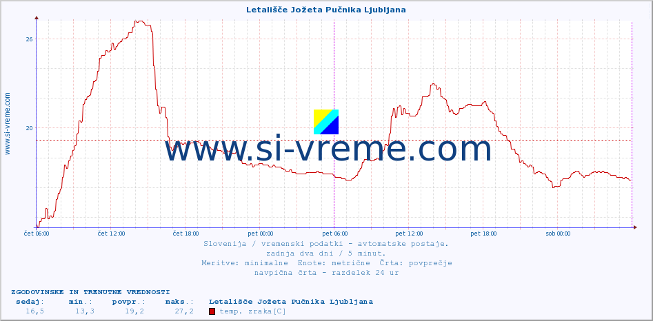 POVPREČJE :: Letališče Jožeta Pučnika Ljubljana :: temp. zraka | vlaga | smer vetra | hitrost vetra | sunki vetra | tlak | padavine | sonce | temp. tal  5cm | temp. tal 10cm | temp. tal 20cm | temp. tal 30cm | temp. tal 50cm :: zadnja dva dni / 5 minut.