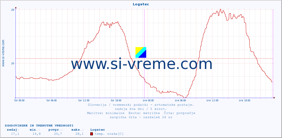 POVPREČJE :: Logatec :: temp. zraka | vlaga | smer vetra | hitrost vetra | sunki vetra | tlak | padavine | sonce | temp. tal  5cm | temp. tal 10cm | temp. tal 20cm | temp. tal 30cm | temp. tal 50cm :: zadnja dva dni / 5 minut.