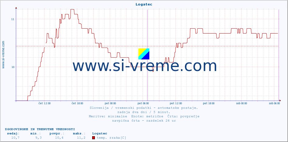 POVPREČJE :: Logatec :: temp. zraka | vlaga | smer vetra | hitrost vetra | sunki vetra | tlak | padavine | sonce | temp. tal  5cm | temp. tal 10cm | temp. tal 20cm | temp. tal 30cm | temp. tal 50cm :: zadnja dva dni / 5 minut.