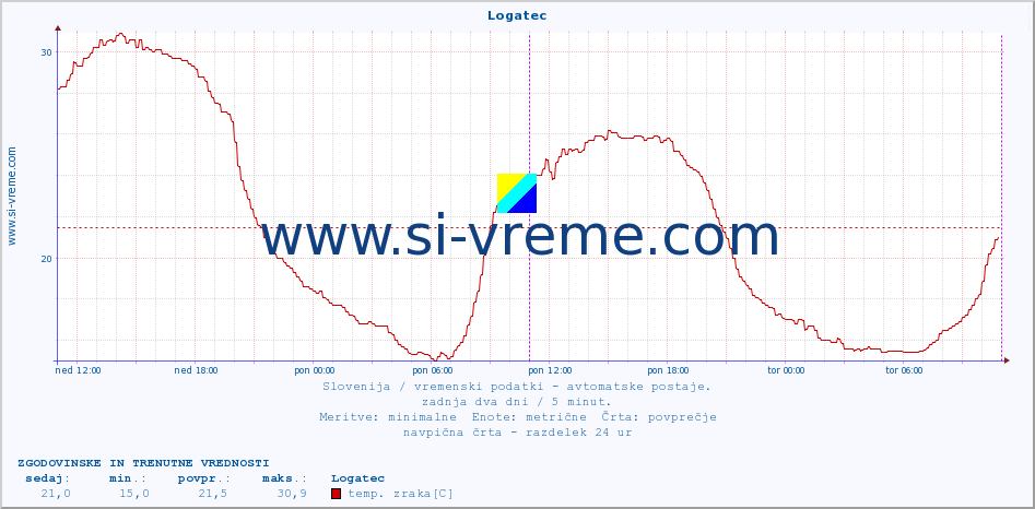 POVPREČJE :: Logatec :: temp. zraka | vlaga | smer vetra | hitrost vetra | sunki vetra | tlak | padavine | sonce | temp. tal  5cm | temp. tal 10cm | temp. tal 20cm | temp. tal 30cm | temp. tal 50cm :: zadnja dva dni / 5 minut.