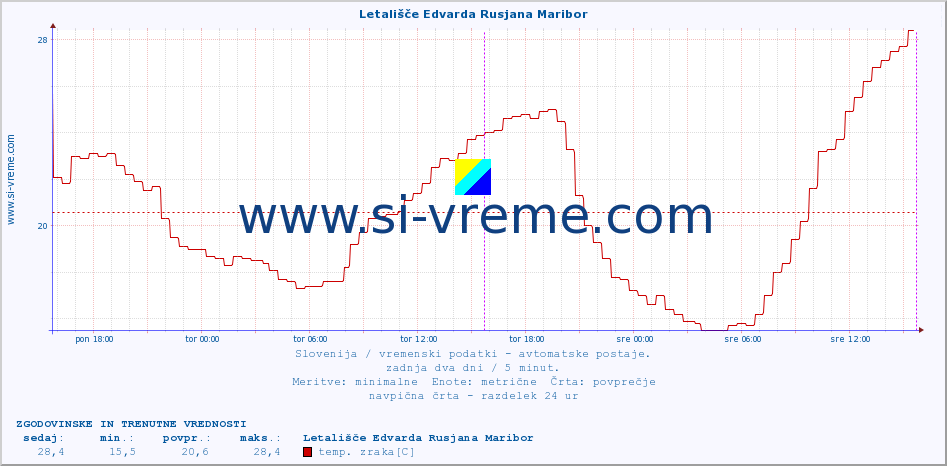 POVPREČJE :: Letališče Edvarda Rusjana Maribor :: temp. zraka | vlaga | smer vetra | hitrost vetra | sunki vetra | tlak | padavine | sonce | temp. tal  5cm | temp. tal 10cm | temp. tal 20cm | temp. tal 30cm | temp. tal 50cm :: zadnja dva dni / 5 minut.