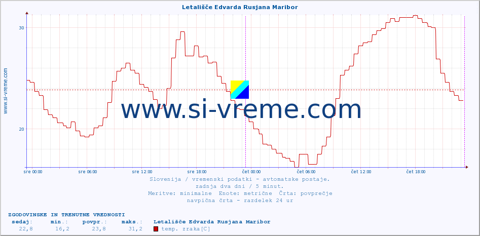 POVPREČJE :: Letališče Edvarda Rusjana Maribor :: temp. zraka | vlaga | smer vetra | hitrost vetra | sunki vetra | tlak | padavine | sonce | temp. tal  5cm | temp. tal 10cm | temp. tal 20cm | temp. tal 30cm | temp. tal 50cm :: zadnja dva dni / 5 minut.