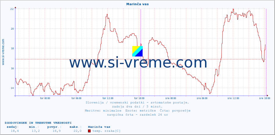 POVPREČJE :: Marinča vas :: temp. zraka | vlaga | smer vetra | hitrost vetra | sunki vetra | tlak | padavine | sonce | temp. tal  5cm | temp. tal 10cm | temp. tal 20cm | temp. tal 30cm | temp. tal 50cm :: zadnja dva dni / 5 minut.