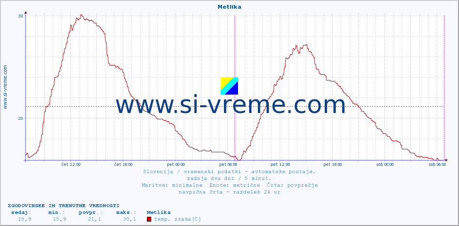 POVPREČJE :: Metlika :: temp. zraka | vlaga | smer vetra | hitrost vetra | sunki vetra | tlak | padavine | sonce | temp. tal  5cm | temp. tal 10cm | temp. tal 20cm | temp. tal 30cm | temp. tal 50cm :: zadnja dva dni / 5 minut.