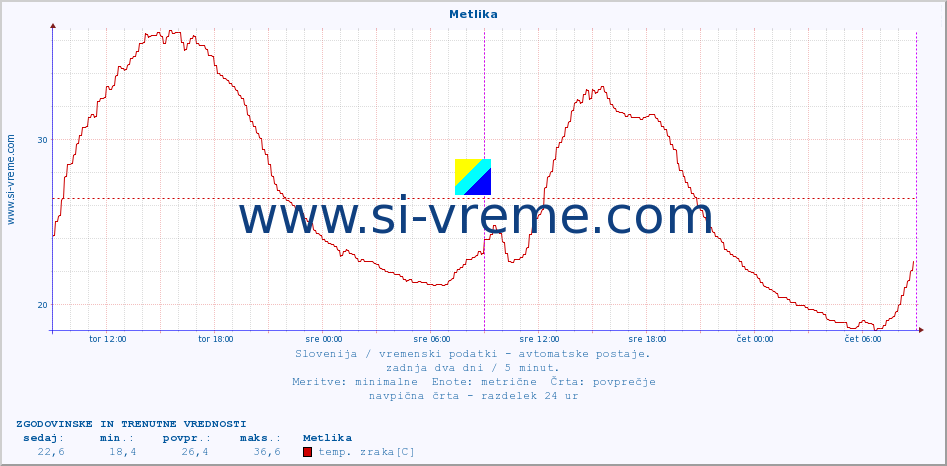 POVPREČJE :: Metlika :: temp. zraka | vlaga | smer vetra | hitrost vetra | sunki vetra | tlak | padavine | sonce | temp. tal  5cm | temp. tal 10cm | temp. tal 20cm | temp. tal 30cm | temp. tal 50cm :: zadnja dva dni / 5 minut.