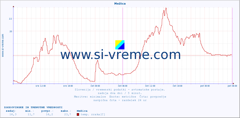 POVPREČJE :: Mežica :: temp. zraka | vlaga | smer vetra | hitrost vetra | sunki vetra | tlak | padavine | sonce | temp. tal  5cm | temp. tal 10cm | temp. tal 20cm | temp. tal 30cm | temp. tal 50cm :: zadnja dva dni / 5 minut.