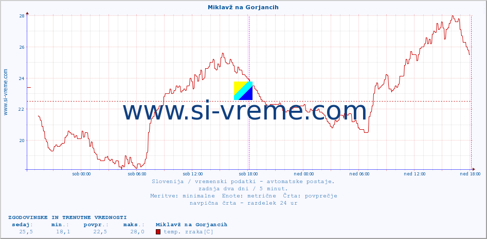 POVPREČJE :: Miklavž na Gorjancih :: temp. zraka | vlaga | smer vetra | hitrost vetra | sunki vetra | tlak | padavine | sonce | temp. tal  5cm | temp. tal 10cm | temp. tal 20cm | temp. tal 30cm | temp. tal 50cm :: zadnja dva dni / 5 minut.