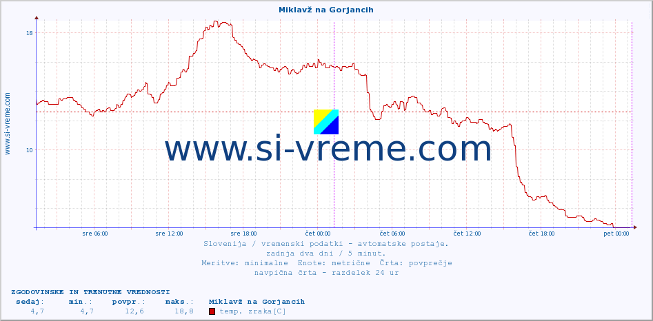 POVPREČJE :: Miklavž na Gorjancih :: temp. zraka | vlaga | smer vetra | hitrost vetra | sunki vetra | tlak | padavine | sonce | temp. tal  5cm | temp. tal 10cm | temp. tal 20cm | temp. tal 30cm | temp. tal 50cm :: zadnja dva dni / 5 minut.