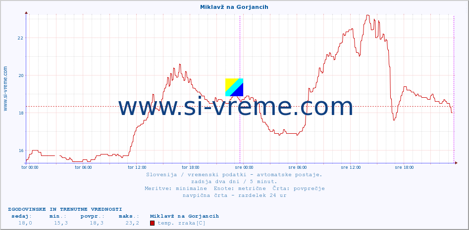 POVPREČJE :: Miklavž na Gorjancih :: temp. zraka | vlaga | smer vetra | hitrost vetra | sunki vetra | tlak | padavine | sonce | temp. tal  5cm | temp. tal 10cm | temp. tal 20cm | temp. tal 30cm | temp. tal 50cm :: zadnja dva dni / 5 minut.