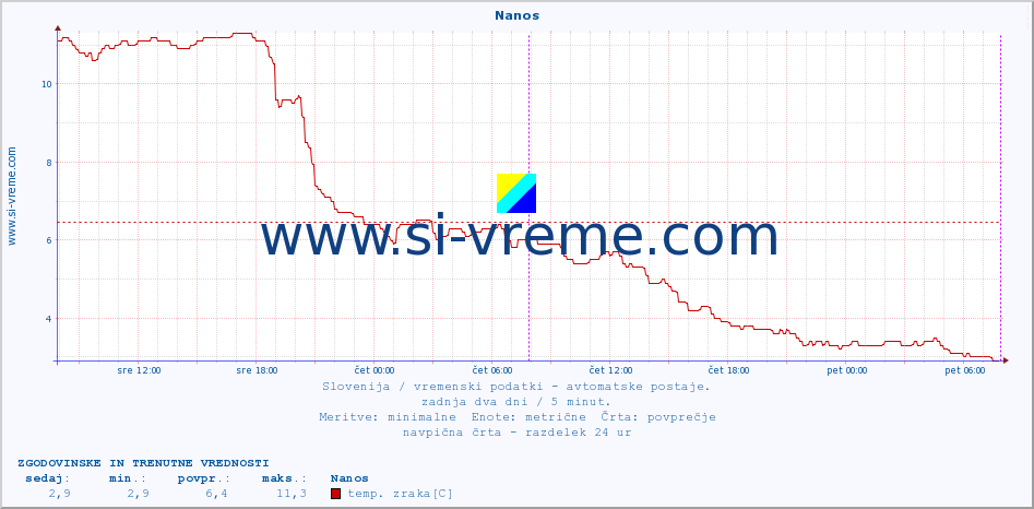 POVPREČJE :: Nanos :: temp. zraka | vlaga | smer vetra | hitrost vetra | sunki vetra | tlak | padavine | sonce | temp. tal  5cm | temp. tal 10cm | temp. tal 20cm | temp. tal 30cm | temp. tal 50cm :: zadnja dva dni / 5 minut.