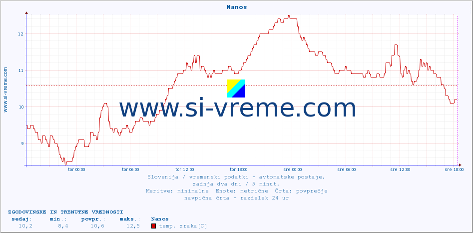 POVPREČJE :: Nanos :: temp. zraka | vlaga | smer vetra | hitrost vetra | sunki vetra | tlak | padavine | sonce | temp. tal  5cm | temp. tal 10cm | temp. tal 20cm | temp. tal 30cm | temp. tal 50cm :: zadnja dva dni / 5 minut.