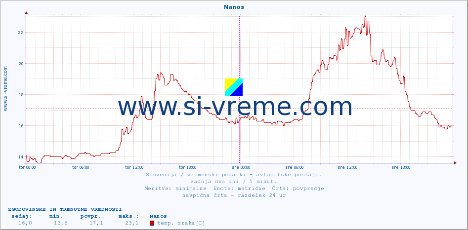 POVPREČJE :: Nanos :: temp. zraka | vlaga | smer vetra | hitrost vetra | sunki vetra | tlak | padavine | sonce | temp. tal  5cm | temp. tal 10cm | temp. tal 20cm | temp. tal 30cm | temp. tal 50cm :: zadnja dva dni / 5 minut.