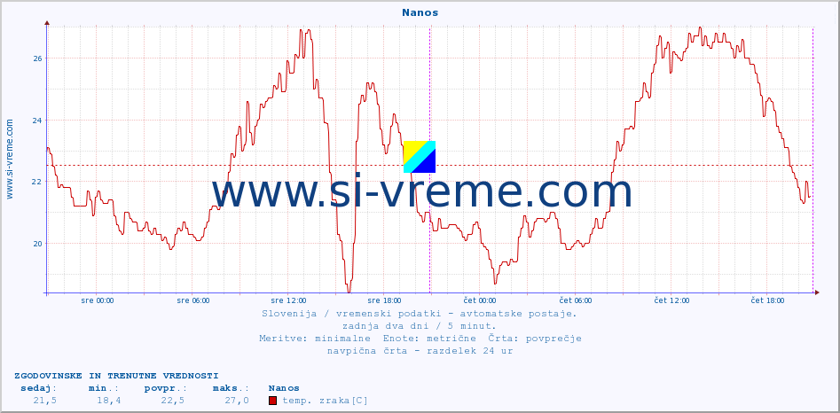 POVPREČJE :: Nanos :: temp. zraka | vlaga | smer vetra | hitrost vetra | sunki vetra | tlak | padavine | sonce | temp. tal  5cm | temp. tal 10cm | temp. tal 20cm | temp. tal 30cm | temp. tal 50cm :: zadnja dva dni / 5 minut.