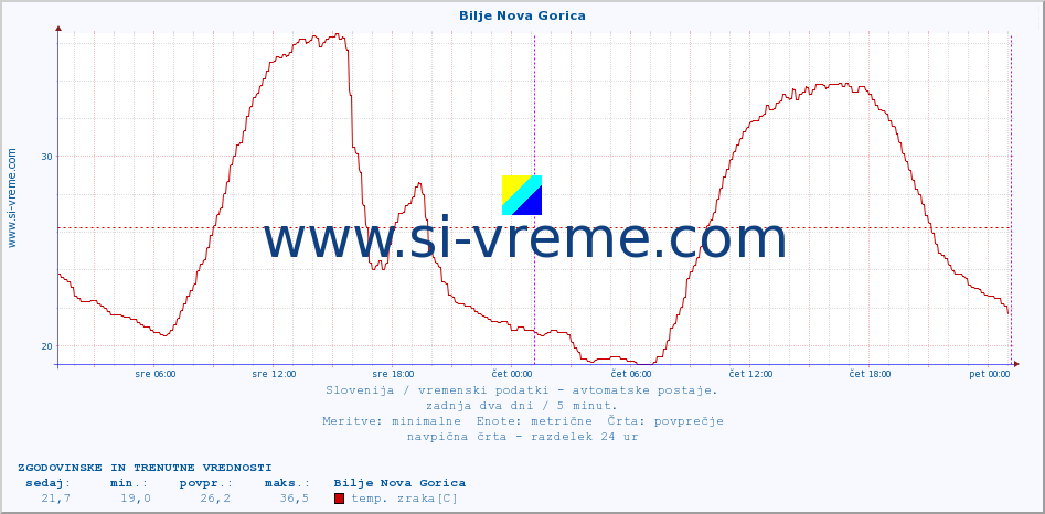 POVPREČJE :: Bilje Nova Gorica :: temp. zraka | vlaga | smer vetra | hitrost vetra | sunki vetra | tlak | padavine | sonce | temp. tal  5cm | temp. tal 10cm | temp. tal 20cm | temp. tal 30cm | temp. tal 50cm :: zadnja dva dni / 5 minut.