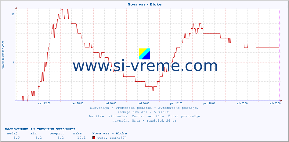 POVPREČJE :: Nova vas - Bloke :: temp. zraka | vlaga | smer vetra | hitrost vetra | sunki vetra | tlak | padavine | sonce | temp. tal  5cm | temp. tal 10cm | temp. tal 20cm | temp. tal 30cm | temp. tal 50cm :: zadnja dva dni / 5 minut.