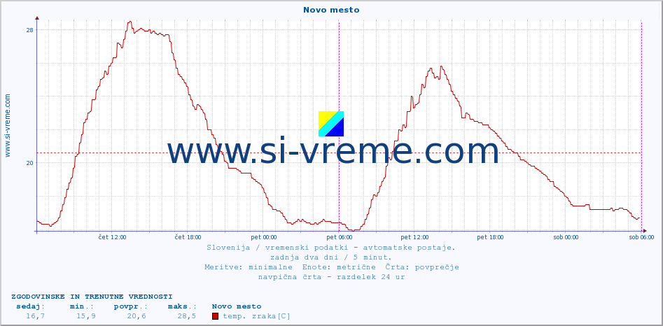 POVPREČJE :: Novo mesto :: temp. zraka | vlaga | smer vetra | hitrost vetra | sunki vetra | tlak | padavine | sonce | temp. tal  5cm | temp. tal 10cm | temp. tal 20cm | temp. tal 30cm | temp. tal 50cm :: zadnja dva dni / 5 minut.