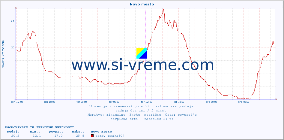 POVPREČJE :: Novo mesto :: temp. zraka | vlaga | smer vetra | hitrost vetra | sunki vetra | tlak | padavine | sonce | temp. tal  5cm | temp. tal 10cm | temp. tal 20cm | temp. tal 30cm | temp. tal 50cm :: zadnja dva dni / 5 minut.