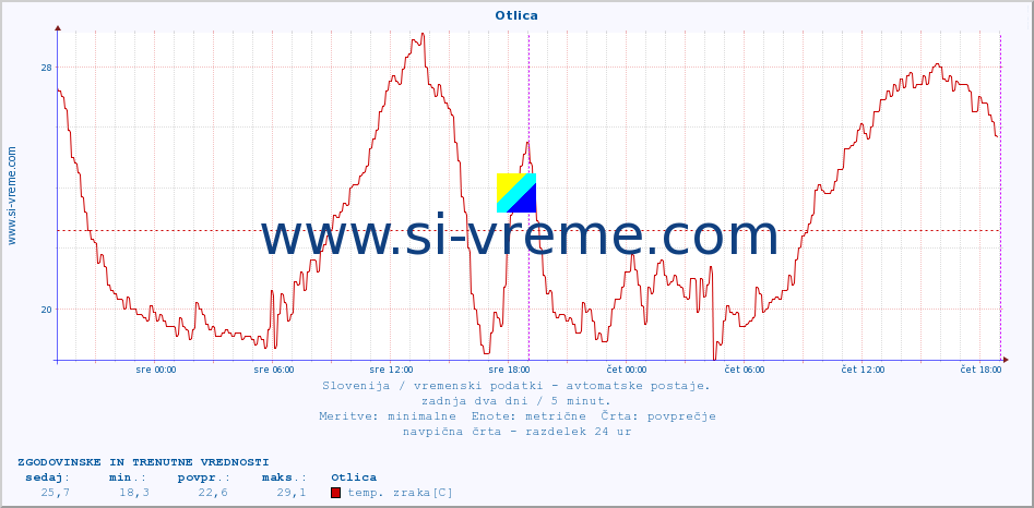 POVPREČJE :: Otlica :: temp. zraka | vlaga | smer vetra | hitrost vetra | sunki vetra | tlak | padavine | sonce | temp. tal  5cm | temp. tal 10cm | temp. tal 20cm | temp. tal 30cm | temp. tal 50cm :: zadnja dva dni / 5 minut.