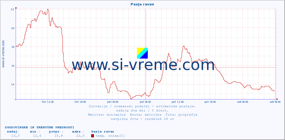 POVPREČJE :: Pasja ravan :: temp. zraka | vlaga | smer vetra | hitrost vetra | sunki vetra | tlak | padavine | sonce | temp. tal  5cm | temp. tal 10cm | temp. tal 20cm | temp. tal 30cm | temp. tal 50cm :: zadnja dva dni / 5 minut.