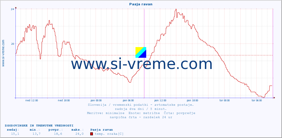 POVPREČJE :: Pasja ravan :: temp. zraka | vlaga | smer vetra | hitrost vetra | sunki vetra | tlak | padavine | sonce | temp. tal  5cm | temp. tal 10cm | temp. tal 20cm | temp. tal 30cm | temp. tal 50cm :: zadnja dva dni / 5 minut.