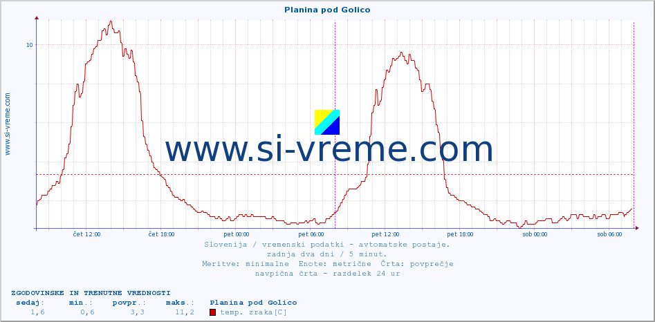 POVPREČJE :: Planina pod Golico :: temp. zraka | vlaga | smer vetra | hitrost vetra | sunki vetra | tlak | padavine | sonce | temp. tal  5cm | temp. tal 10cm | temp. tal 20cm | temp. tal 30cm | temp. tal 50cm :: zadnja dva dni / 5 minut.