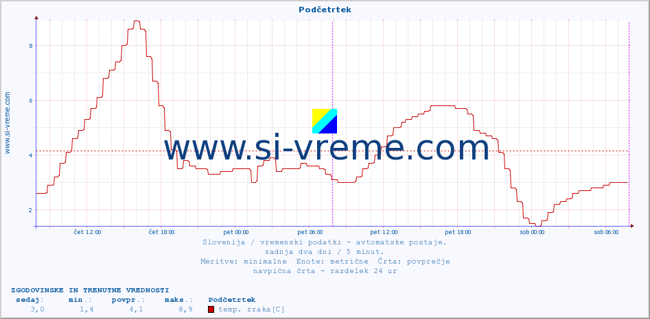 POVPREČJE :: Podčetrtek :: temp. zraka | vlaga | smer vetra | hitrost vetra | sunki vetra | tlak | padavine | sonce | temp. tal  5cm | temp. tal 10cm | temp. tal 20cm | temp. tal 30cm | temp. tal 50cm :: zadnja dva dni / 5 minut.