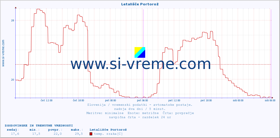 POVPREČJE :: Letališče Portorož :: temp. zraka | vlaga | smer vetra | hitrost vetra | sunki vetra | tlak | padavine | sonce | temp. tal  5cm | temp. tal 10cm | temp. tal 20cm | temp. tal 30cm | temp. tal 50cm :: zadnja dva dni / 5 minut.