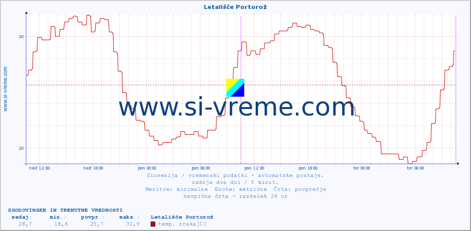 POVPREČJE :: Letališče Portorož :: temp. zraka | vlaga | smer vetra | hitrost vetra | sunki vetra | tlak | padavine | sonce | temp. tal  5cm | temp. tal 10cm | temp. tal 20cm | temp. tal 30cm | temp. tal 50cm :: zadnja dva dni / 5 minut.