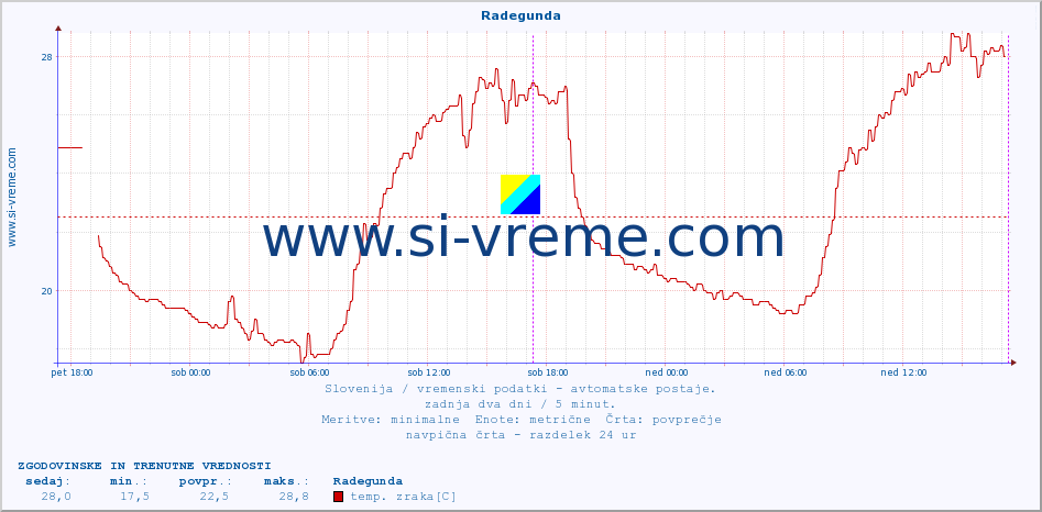 POVPREČJE :: Radegunda :: temp. zraka | vlaga | smer vetra | hitrost vetra | sunki vetra | tlak | padavine | sonce | temp. tal  5cm | temp. tal 10cm | temp. tal 20cm | temp. tal 30cm | temp. tal 50cm :: zadnja dva dni / 5 minut.