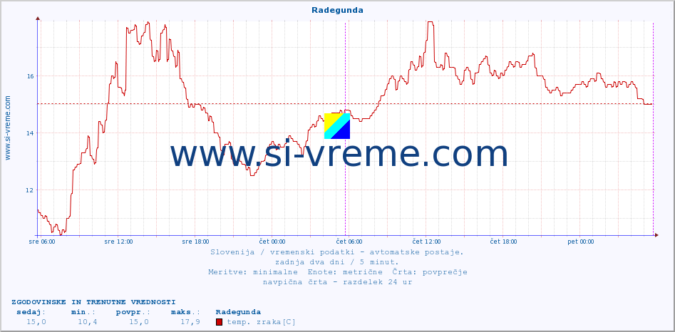 POVPREČJE :: Radegunda :: temp. zraka | vlaga | smer vetra | hitrost vetra | sunki vetra | tlak | padavine | sonce | temp. tal  5cm | temp. tal 10cm | temp. tal 20cm | temp. tal 30cm | temp. tal 50cm :: zadnja dva dni / 5 minut.