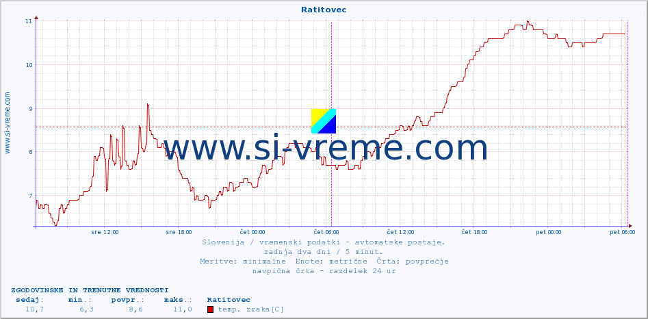 POVPREČJE :: Ratitovec :: temp. zraka | vlaga | smer vetra | hitrost vetra | sunki vetra | tlak | padavine | sonce | temp. tal  5cm | temp. tal 10cm | temp. tal 20cm | temp. tal 30cm | temp. tal 50cm :: zadnja dva dni / 5 minut.