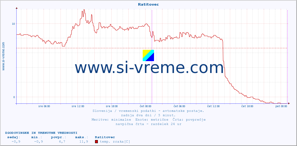 POVPREČJE :: Ratitovec :: temp. zraka | vlaga | smer vetra | hitrost vetra | sunki vetra | tlak | padavine | sonce | temp. tal  5cm | temp. tal 10cm | temp. tal 20cm | temp. tal 30cm | temp. tal 50cm :: zadnja dva dni / 5 minut.