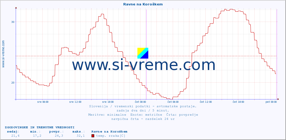 POVPREČJE :: Ravne na Koroškem :: temp. zraka | vlaga | smer vetra | hitrost vetra | sunki vetra | tlak | padavine | sonce | temp. tal  5cm | temp. tal 10cm | temp. tal 20cm | temp. tal 30cm | temp. tal 50cm :: zadnja dva dni / 5 minut.