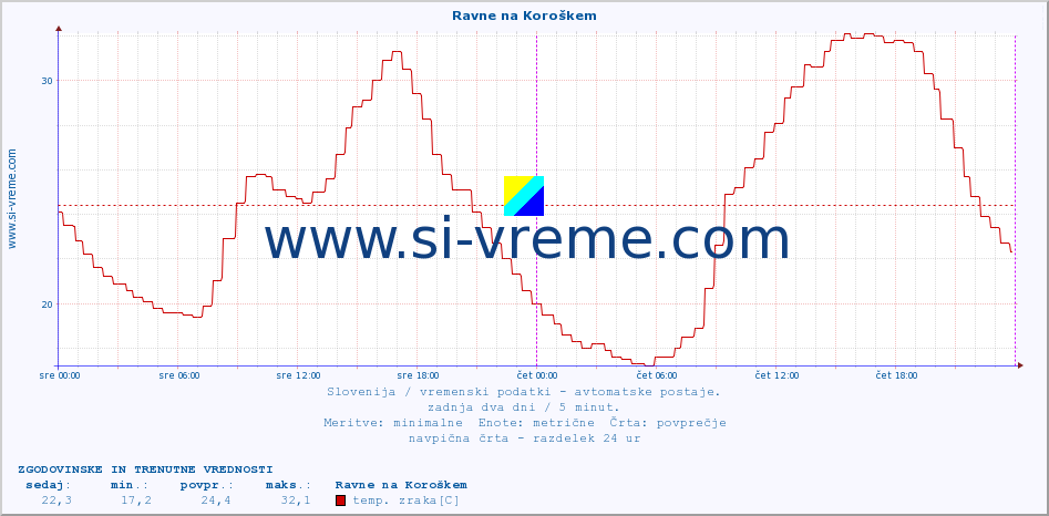 POVPREČJE :: Ravne na Koroškem :: temp. zraka | vlaga | smer vetra | hitrost vetra | sunki vetra | tlak | padavine | sonce | temp. tal  5cm | temp. tal 10cm | temp. tal 20cm | temp. tal 30cm | temp. tal 50cm :: zadnja dva dni / 5 minut.