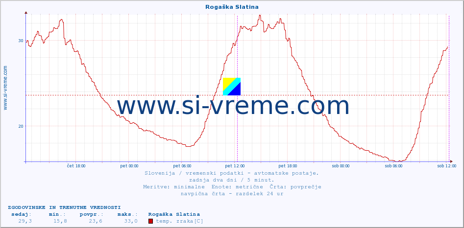 POVPREČJE :: Rogaška Slatina :: temp. zraka | vlaga | smer vetra | hitrost vetra | sunki vetra | tlak | padavine | sonce | temp. tal  5cm | temp. tal 10cm | temp. tal 20cm | temp. tal 30cm | temp. tal 50cm :: zadnja dva dni / 5 minut.