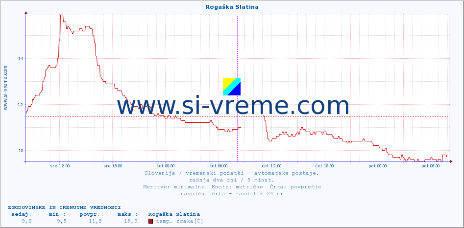 POVPREČJE :: Rogaška Slatina :: temp. zraka | vlaga | smer vetra | hitrost vetra | sunki vetra | tlak | padavine | sonce | temp. tal  5cm | temp. tal 10cm | temp. tal 20cm | temp. tal 30cm | temp. tal 50cm :: zadnja dva dni / 5 minut.