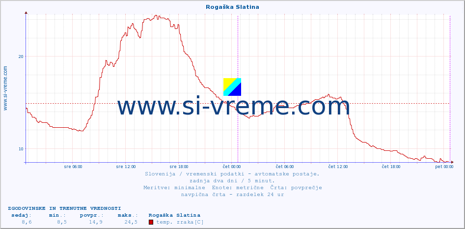 POVPREČJE :: Rogaška Slatina :: temp. zraka | vlaga | smer vetra | hitrost vetra | sunki vetra | tlak | padavine | sonce | temp. tal  5cm | temp. tal 10cm | temp. tal 20cm | temp. tal 30cm | temp. tal 50cm :: zadnja dva dni / 5 minut.