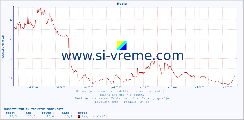 POVPREČJE :: Rogla :: temp. zraka | vlaga | smer vetra | hitrost vetra | sunki vetra | tlak | padavine | sonce | temp. tal  5cm | temp. tal 10cm | temp. tal 20cm | temp. tal 30cm | temp. tal 50cm :: zadnja dva dni / 5 minut.