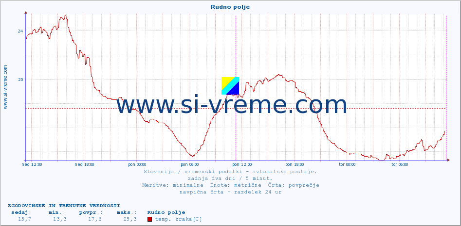 POVPREČJE :: Rudno polje :: temp. zraka | vlaga | smer vetra | hitrost vetra | sunki vetra | tlak | padavine | sonce | temp. tal  5cm | temp. tal 10cm | temp. tal 20cm | temp. tal 30cm | temp. tal 50cm :: zadnja dva dni / 5 minut.