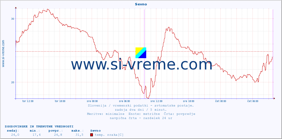 POVPREČJE :: Sevno :: temp. zraka | vlaga | smer vetra | hitrost vetra | sunki vetra | tlak | padavine | sonce | temp. tal  5cm | temp. tal 10cm | temp. tal 20cm | temp. tal 30cm | temp. tal 50cm :: zadnja dva dni / 5 minut.