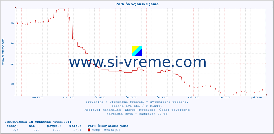 POVPREČJE :: Park Škocjanske jame :: temp. zraka | vlaga | smer vetra | hitrost vetra | sunki vetra | tlak | padavine | sonce | temp. tal  5cm | temp. tal 10cm | temp. tal 20cm | temp. tal 30cm | temp. tal 50cm :: zadnja dva dni / 5 minut.