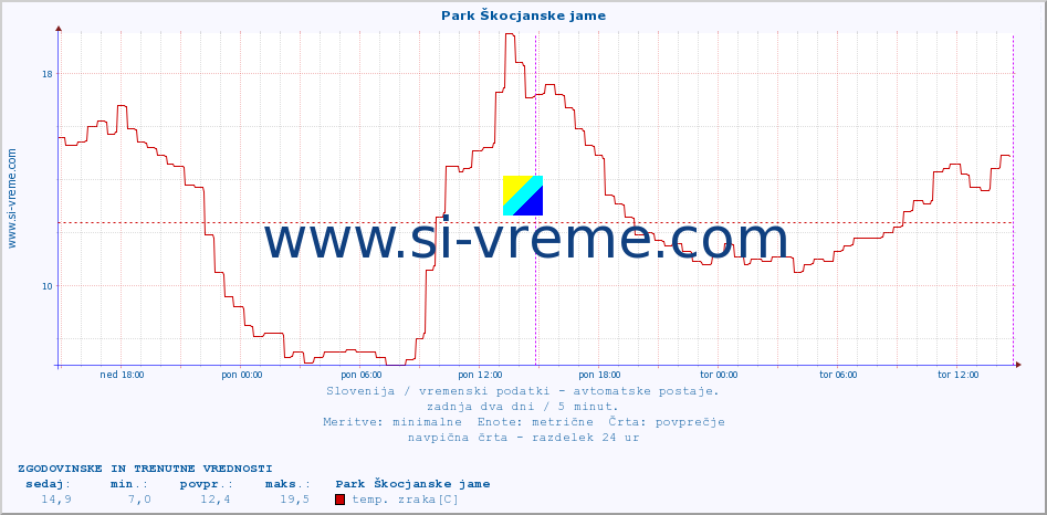 POVPREČJE :: Park Škocjanske jame :: temp. zraka | vlaga | smer vetra | hitrost vetra | sunki vetra | tlak | padavine | sonce | temp. tal  5cm | temp. tal 10cm | temp. tal 20cm | temp. tal 30cm | temp. tal 50cm :: zadnja dva dni / 5 minut.