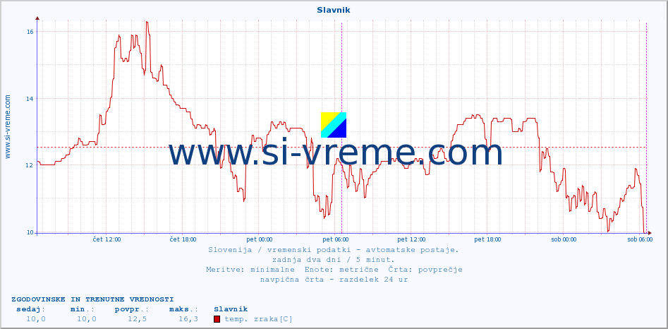 POVPREČJE :: Slavnik :: temp. zraka | vlaga | smer vetra | hitrost vetra | sunki vetra | tlak | padavine | sonce | temp. tal  5cm | temp. tal 10cm | temp. tal 20cm | temp. tal 30cm | temp. tal 50cm :: zadnja dva dni / 5 minut.
