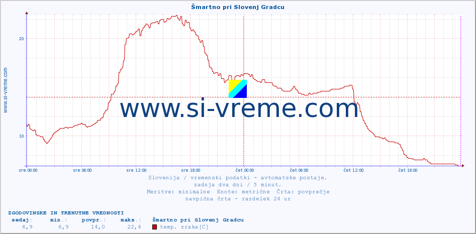 POVPREČJE :: Šmartno pri Slovenj Gradcu :: temp. zraka | vlaga | smer vetra | hitrost vetra | sunki vetra | tlak | padavine | sonce | temp. tal  5cm | temp. tal 10cm | temp. tal 20cm | temp. tal 30cm | temp. tal 50cm :: zadnja dva dni / 5 minut.