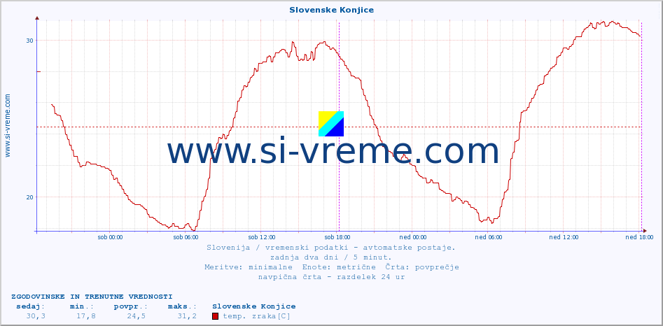 POVPREČJE :: Slovenske Konjice :: temp. zraka | vlaga | smer vetra | hitrost vetra | sunki vetra | tlak | padavine | sonce | temp. tal  5cm | temp. tal 10cm | temp. tal 20cm | temp. tal 30cm | temp. tal 50cm :: zadnja dva dni / 5 minut.