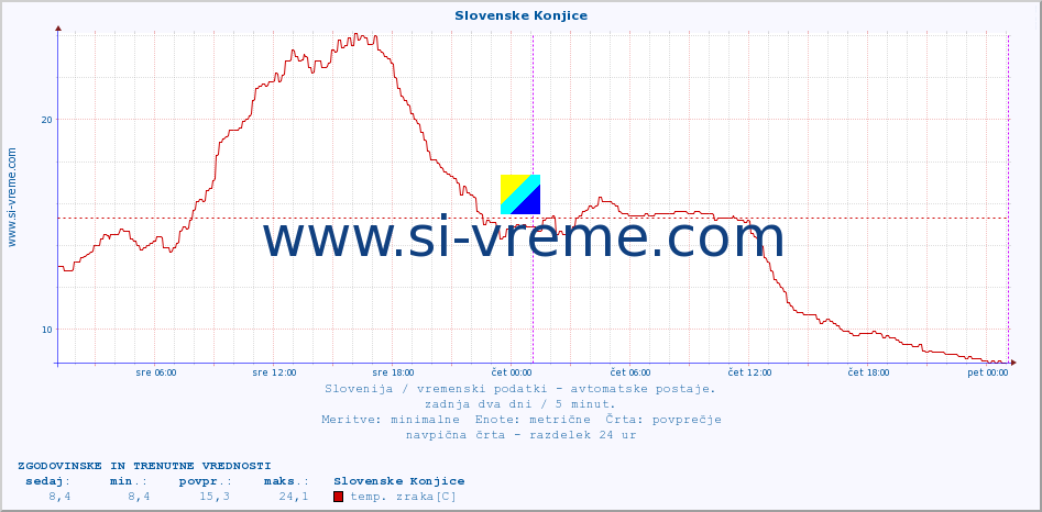 POVPREČJE :: Slovenske Konjice :: temp. zraka | vlaga | smer vetra | hitrost vetra | sunki vetra | tlak | padavine | sonce | temp. tal  5cm | temp. tal 10cm | temp. tal 20cm | temp. tal 30cm | temp. tal 50cm :: zadnja dva dni / 5 minut.