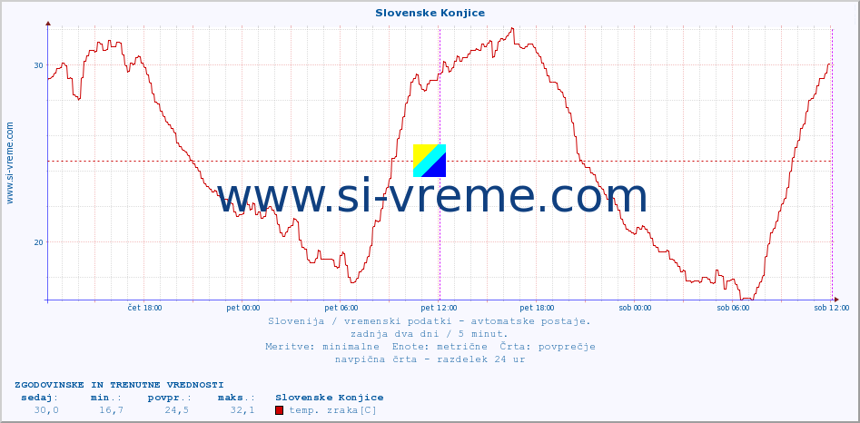 POVPREČJE :: Slovenske Konjice :: temp. zraka | vlaga | smer vetra | hitrost vetra | sunki vetra | tlak | padavine | sonce | temp. tal  5cm | temp. tal 10cm | temp. tal 20cm | temp. tal 30cm | temp. tal 50cm :: zadnja dva dni / 5 minut.