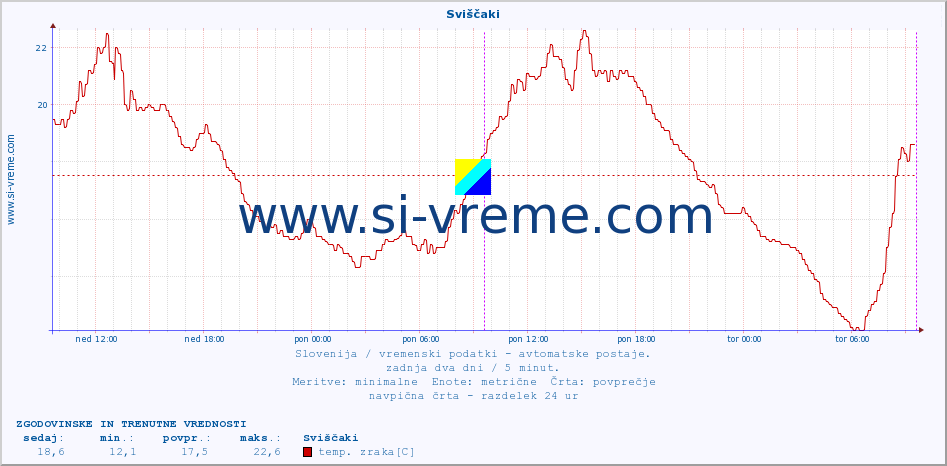 POVPREČJE :: Sviščaki :: temp. zraka | vlaga | smer vetra | hitrost vetra | sunki vetra | tlak | padavine | sonce | temp. tal  5cm | temp. tal 10cm | temp. tal 20cm | temp. tal 30cm | temp. tal 50cm :: zadnja dva dni / 5 minut.