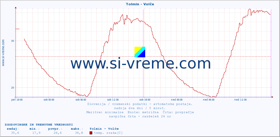 POVPREČJE :: Tolmin - Volče :: temp. zraka | vlaga | smer vetra | hitrost vetra | sunki vetra | tlak | padavine | sonce | temp. tal  5cm | temp. tal 10cm | temp. tal 20cm | temp. tal 30cm | temp. tal 50cm :: zadnja dva dni / 5 minut.